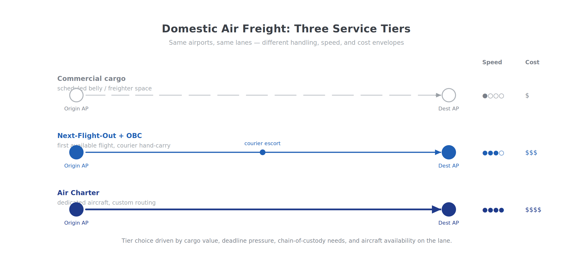 Three domestic air freight tiers: scheduled commercial cargo, next-flight-out with on-board courier, and dedicated air charter.