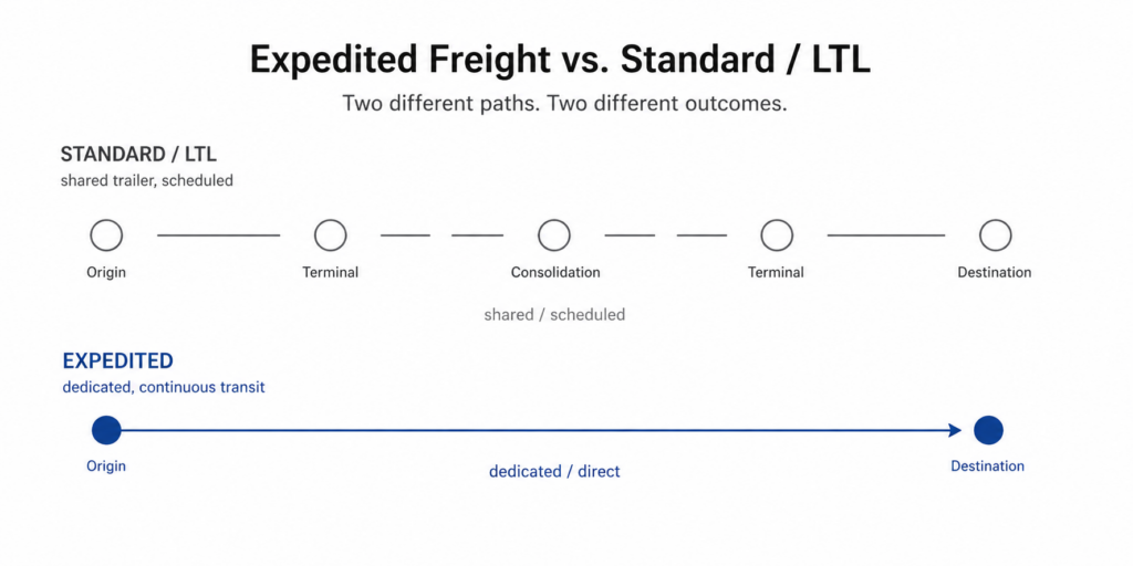 Standard/LTL freight passes through multiple terminals; expedited goes origin to destination on one dedicated truck.