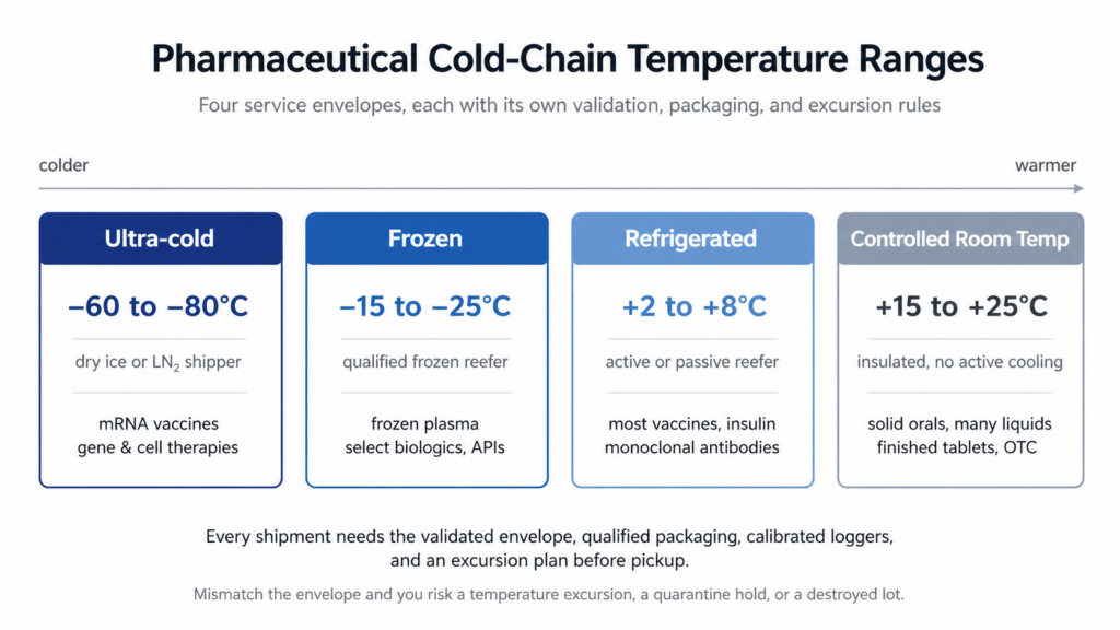 Four pharma cold-chain envelopes: Ultra-cold (-60 to -80°C), Frozen (-15 to -25°C), Refrigerated (+2 to +8°C), Controlled Room Temperature (+15 to +25°C).