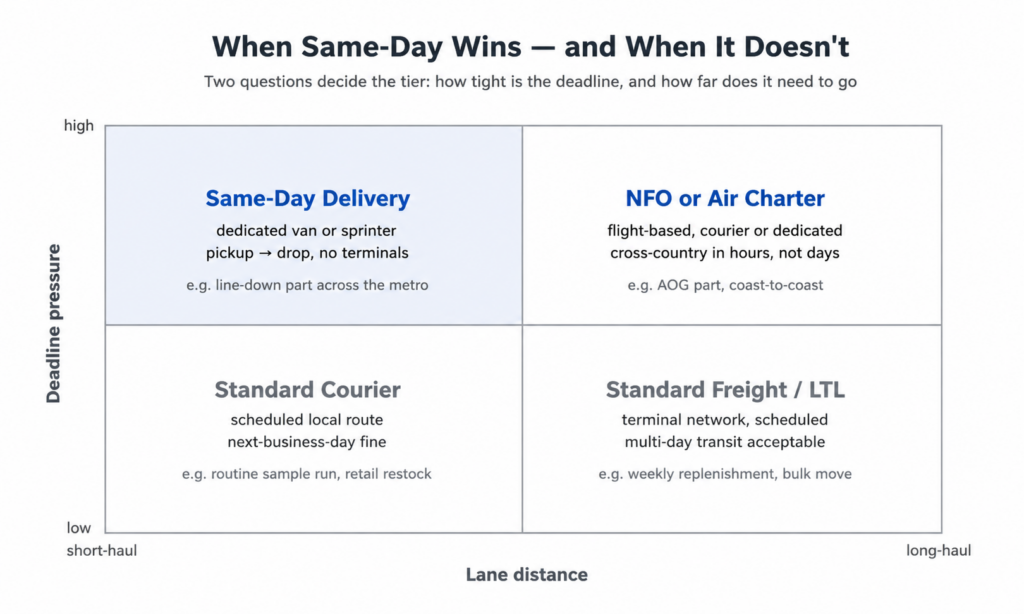 Matrix chart showing when same-day delivery is appropriate based on deadline pressure and lane distance, comparing same-day, air charter, standard courier, and LTL freight options.